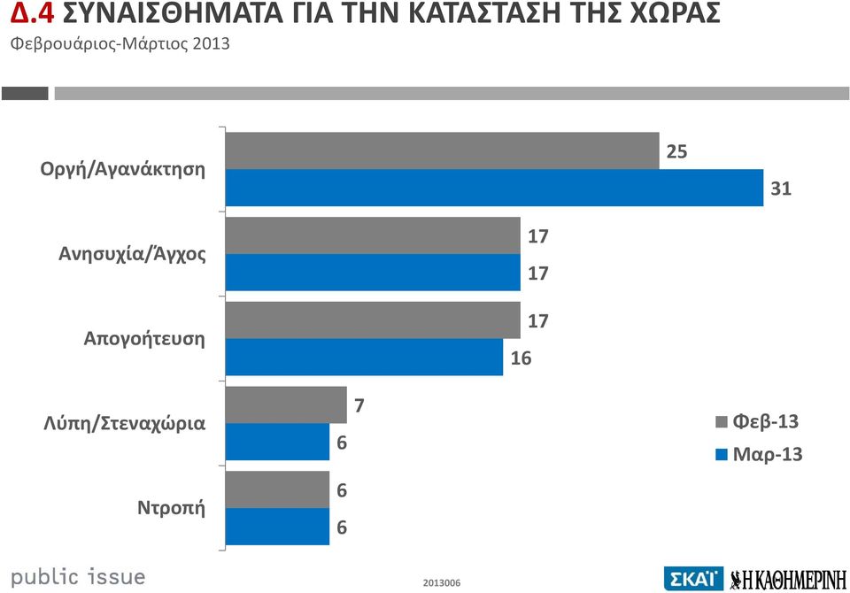 Οργή/Αγανάκτηση 25 31 Ανησυχία/Άγχος