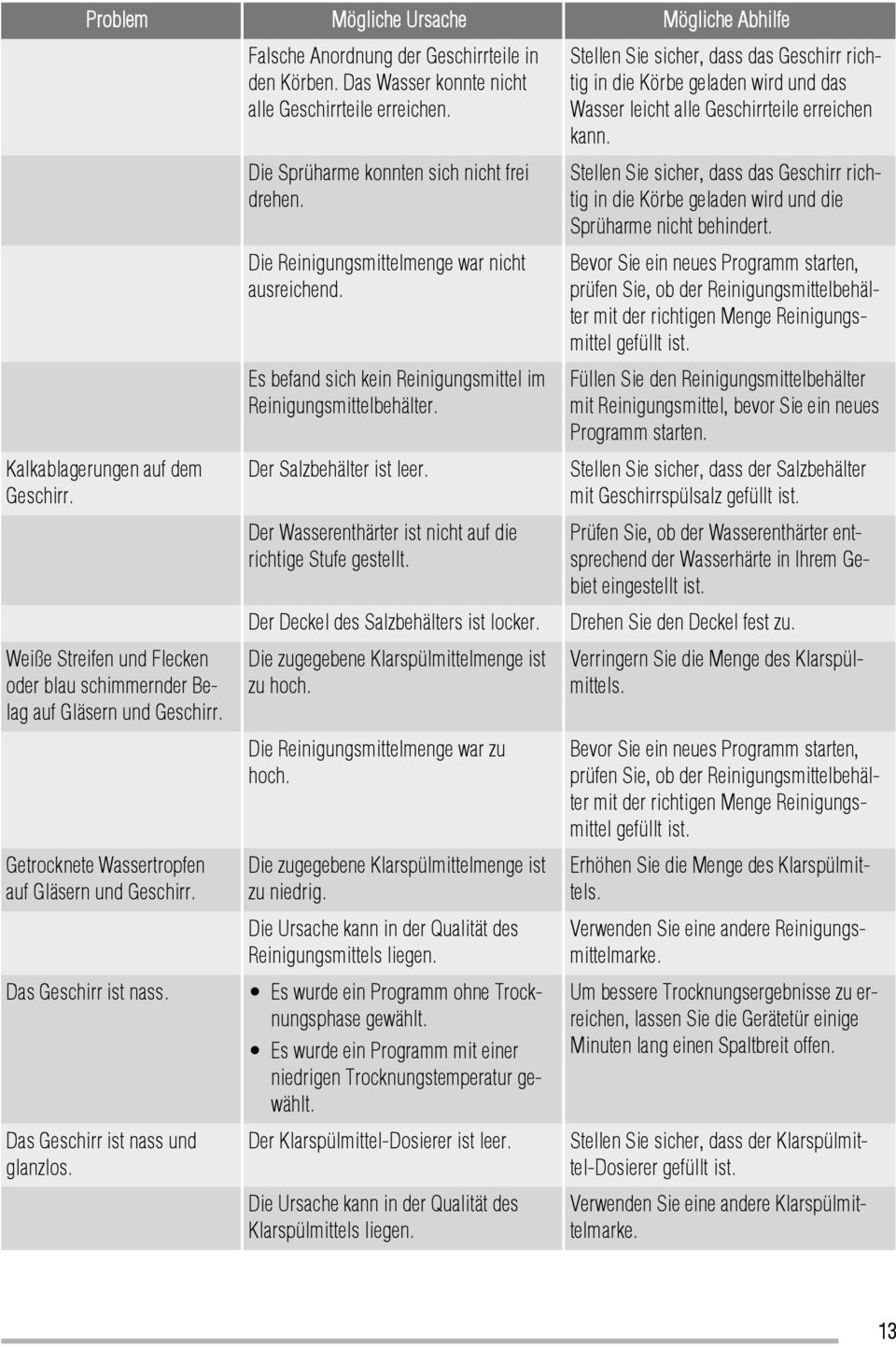 Das Wasser konnte nicht alle Geschirrteile erreichen. Die Sprüharme konnten sich nicht frei drehen. Die Reinigungsmittelmenge war nicht ausreichend.