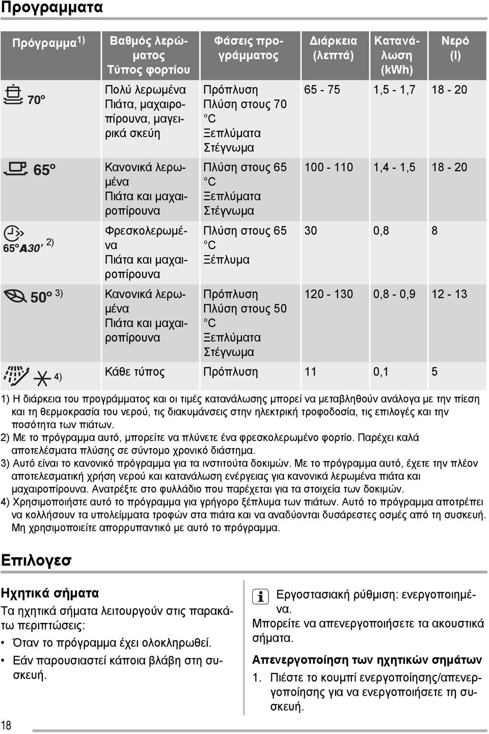 Διάρκεια (λεπτά) Φάσεις προγράμματος Κατανάλωση (kwh) Νερό (l) 65-75 1,5-1,7 18-20 100-110 1,4-1,5 18-20 30 0,8 8 120-130 0,8-0,9 12-13 4) Κάθε τύπος Πρόπλυση 11 0,1 5 1) Η διάρκεια του προγράμματος