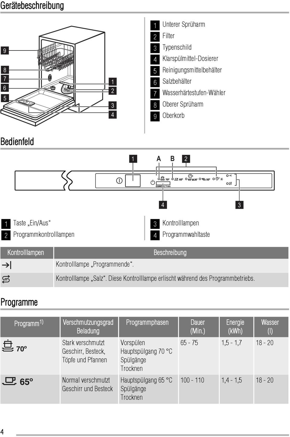 Diese Kontrolllampe erlischt während des Programmbetriebs. Programme Programm 1) Verschmutzungsgrad Beladung Programmphasen Dauer (Min.