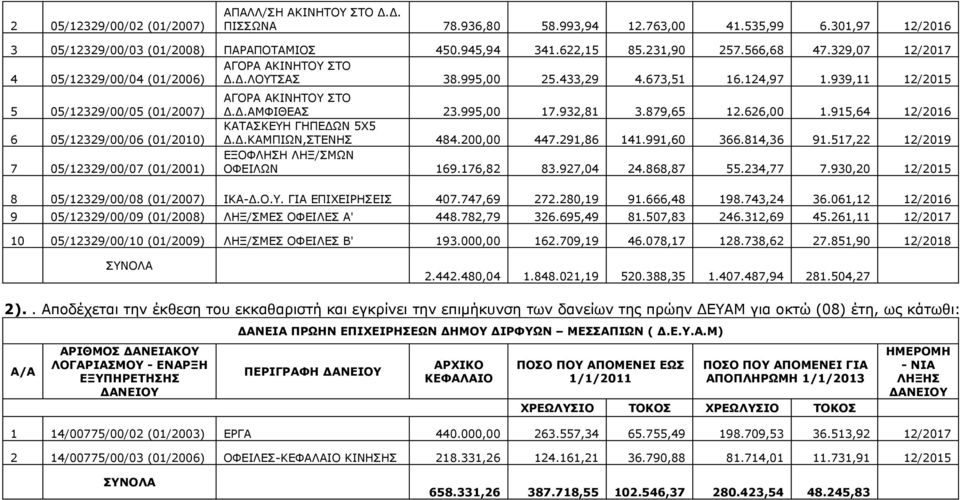 939,11 12/2015 5 05/12329/00/05 (01/2007) 6 05/12329/00/06 (01/2010) 7 05/12329/00/07 (01/2001) Δ.Δ.ΑΜΦΙΘΕΑΣ 23.995,00 17.932,81 3.879,65 12.626,00 1.915,64 12/2016 ΚΑΤΑΣΚΕΥΗ ΓΗΠΕΔΩΝ 5Χ5 Δ.Δ.ΚΑΜΠΙΩΝ,ΣΤΕΝΗΣ 484.