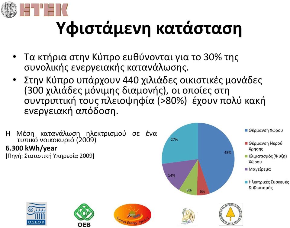 Στην Κύπρο υπάρχουν 440 χιλιάδες οικιστικές μονάδες (300 χιλιάδες μόνιμης διαμονής), οι οποίες