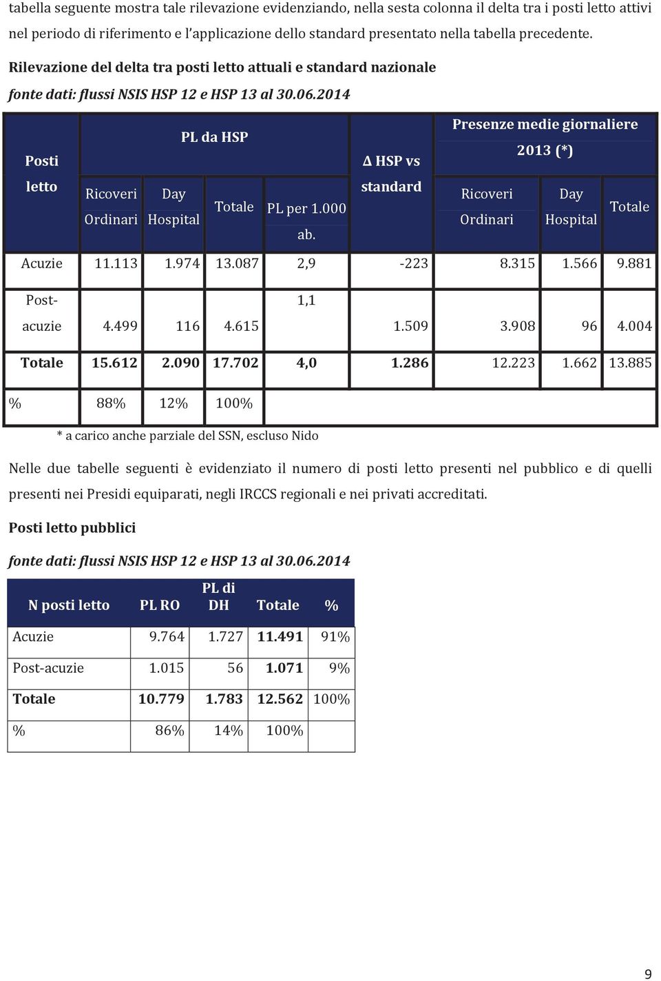 2014 Posti PLdaHSP HSPvs Presenzemediegiornaliere 2013(*) letto standard Totale 15.