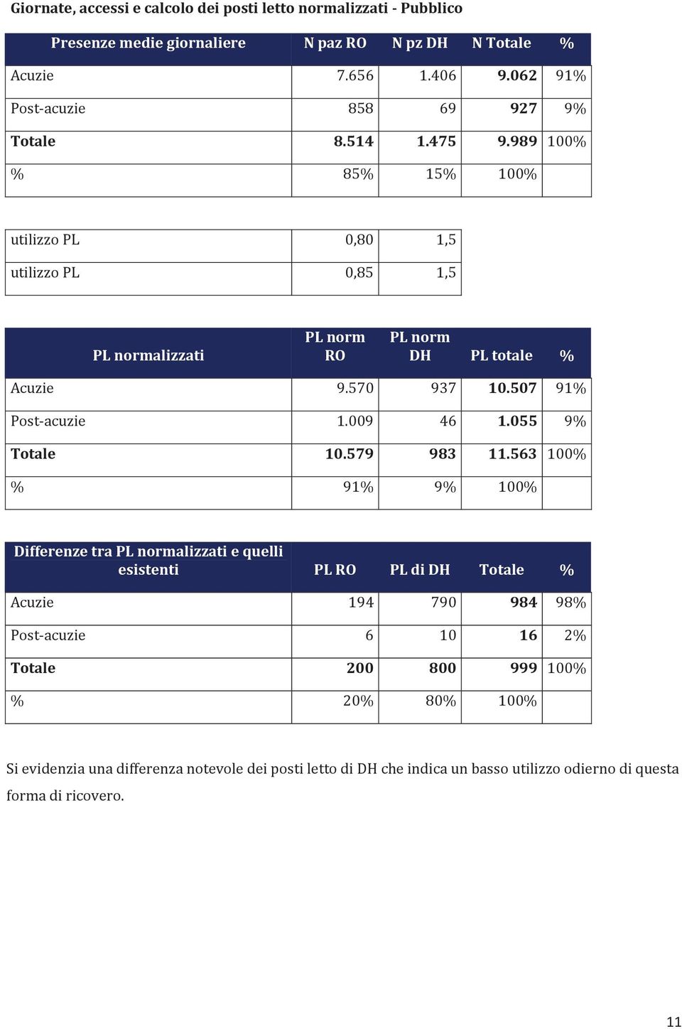 989 PLnormalizzati PLnorm RO PLnorm DH PLtotale % 10.507 1.055 Totale 10.