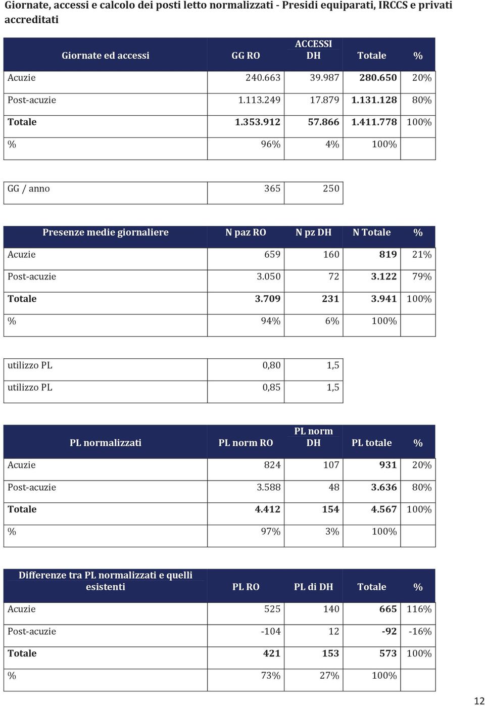 778 Presenzemediegiornaliere NpazRO NpzDH NTotale % 819 3.122 Totale 3.709 231 3.