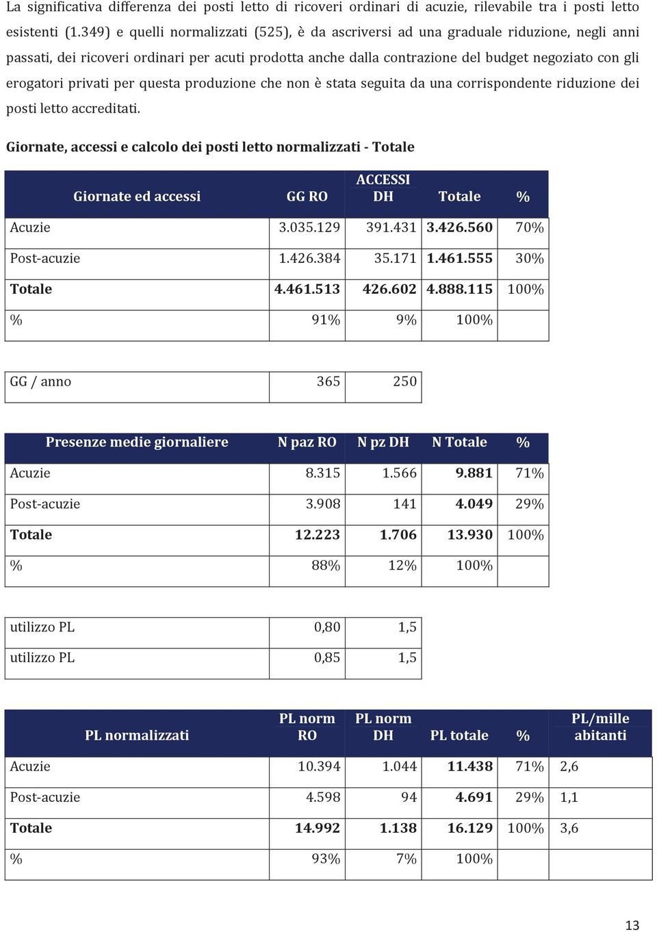 115 Presenzemediegiornaliere NpazRO NpzDH NTotale % 9.881 4.049 Totale 12.223 1.706 13.