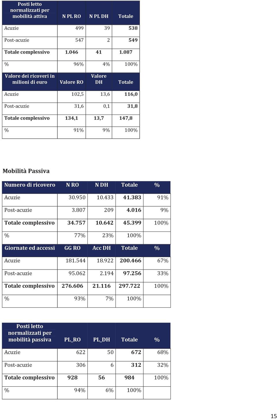Numerodiricovero NRO NDH Totale % 41.383 4.016 Totalecomplessivo 34.757 10.642 45.