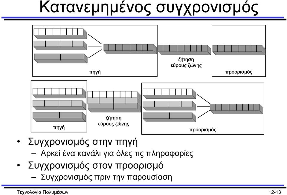 κανάλι για όλες τις πληροφορίες Συγχρονισµός στον προορισµό