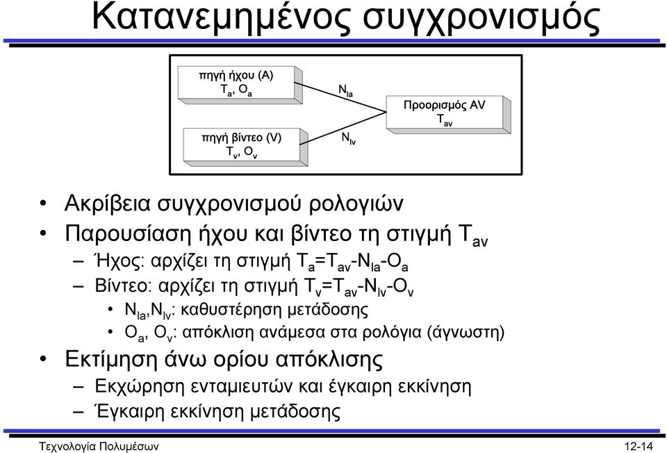 αρχίζει τη στιγµή T v =T av -N lv -O v N la,n lv : καθυστέρηση µετάδοσης O a, O v : απόκλιση ανάµεσα στα ρολόγια