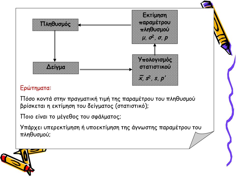 πληθυσμού βρίσκεται η εκτίμηση του δείγματος (στατιστικό); Ποιο είναι το μέγεθος