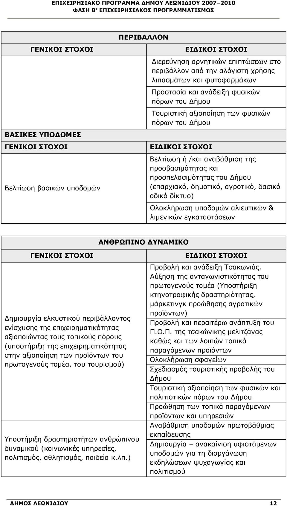 (επαρχιακό, δημοτικό, αγροτικό, δασικό οδικό δίκτυο) Ολοκλήρωση υποδομών αλιευτικών & λιμενικών εγκαταστάσεων ΑΝΘΡΩΠΙΝΟ ΔΥΝΑΜΙΚΟ ΓΕΝΙΚΟΙ ΣΤΟΧΟΙ Δημιουργία ελκυστικού περιβάλλοντος ενίσχυσης της