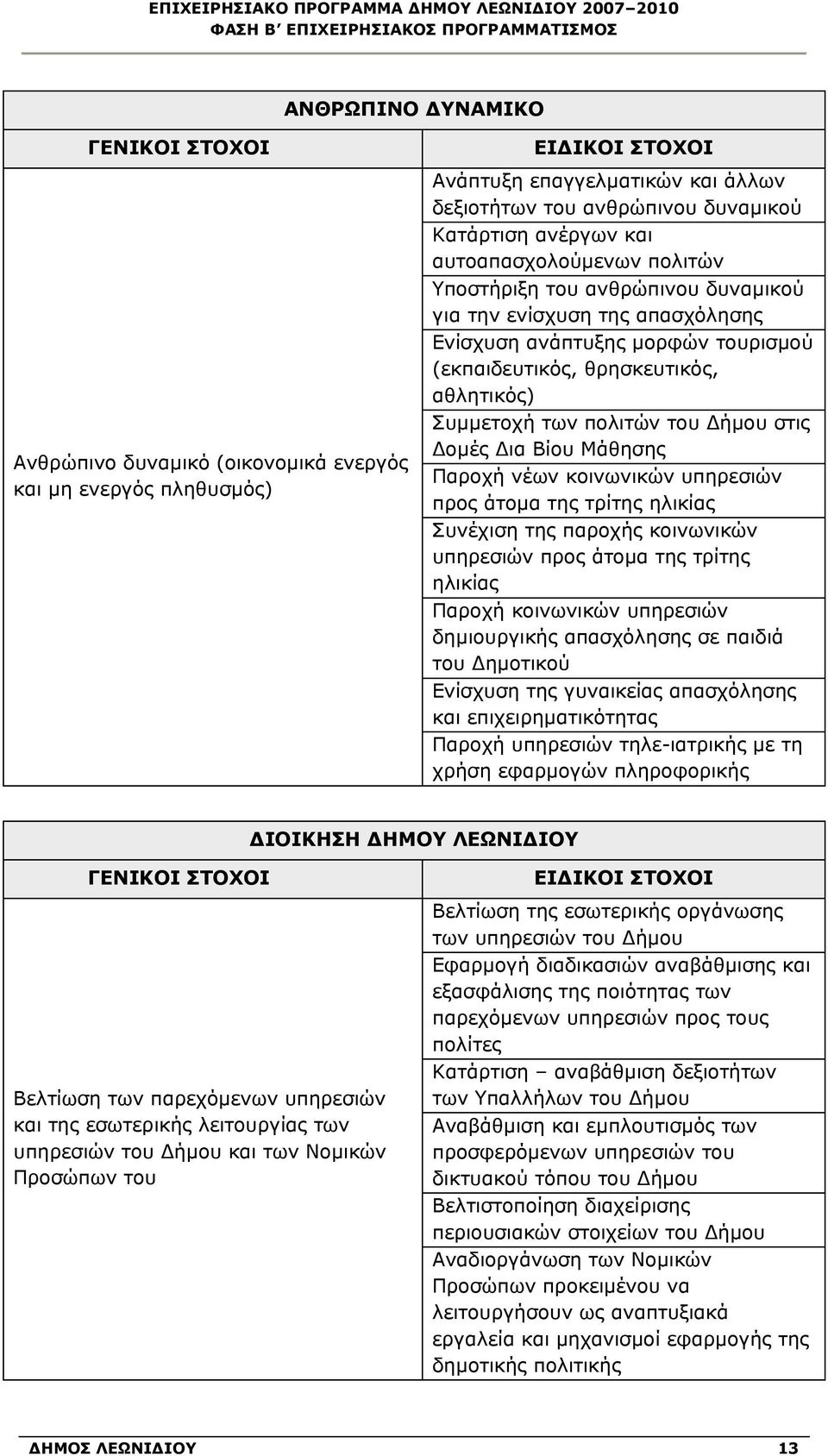 πολιτών του Δήμου στις Δομές Δια Βίου Μάθησης Παροχή νέων κοινωνικών υπηρεσιών προς άτομα της τρίτης ηλικίας Συνέχιση της παροχής κοινωνικών υπηρεσιών προς άτομα της τρίτης ηλικίας Παροχή κοινωνικών