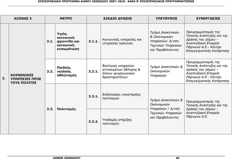 1. Κοινωνικές υπηρεσίες και υπηρεσίες πρόνοιας Τμήμα Διοικητικών & Οικονομικών Υπηρεσιών/ Δ/νση Τεχνικών Υπηρεσιών και Περιβάλλοντος Προγραμματισμός της Τοπικής Ανάπτυξης και της Δράσης του Δήμου