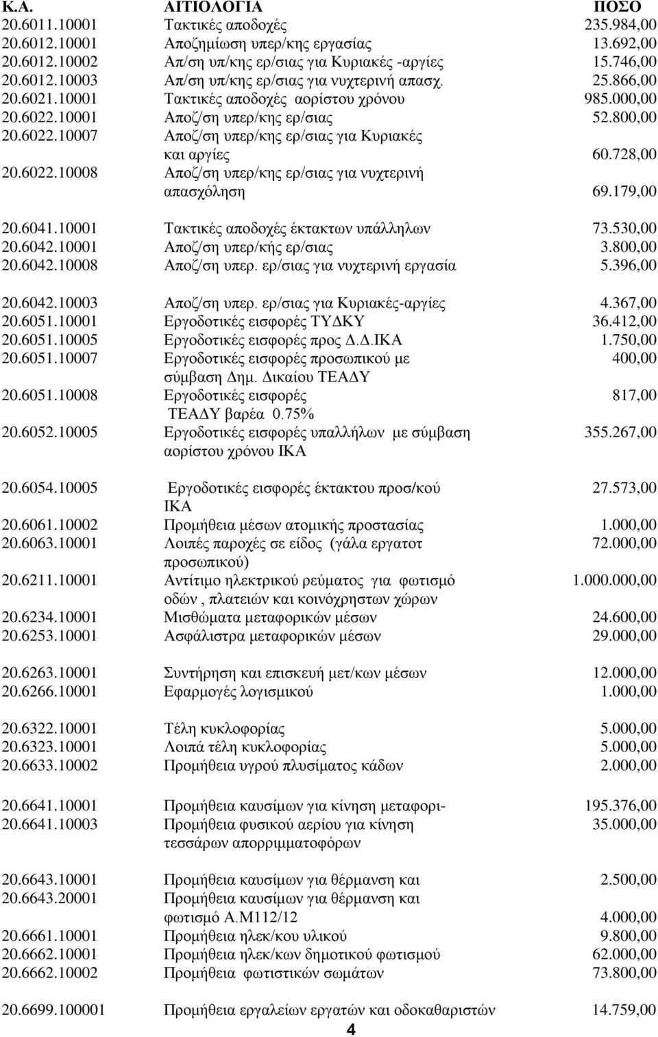 179,00 20.6041.10001 Τακτικές αποδοχές έκτακτων υπάλληλων 73.530,00 20.6042.10001 Αποζ/ση υπερ/κής ερ/σιας 3.800,00 20.6042.10008 Αποζ/ση υπερ. ερ/σιας για νυχτερινή εργασία 5.396,00 20.6042.10003 Αποζ/ση υπερ.