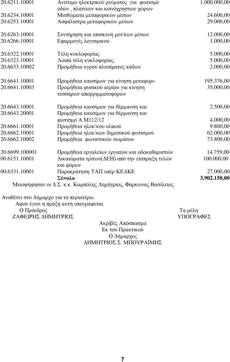 10001 Λοιπά τέλη κυκλοφορίας 5.000,00 20.6633.10002 Προμήθεια υγρού πλυσίματος κάδων 2.000,00 20.6641.10001 Προμήθεια καυσίμων για κίνηση μεταφορι- 195.376,00 20.6641.10003 Προμήθεια φυσικού αερίου για κίνηση 35.