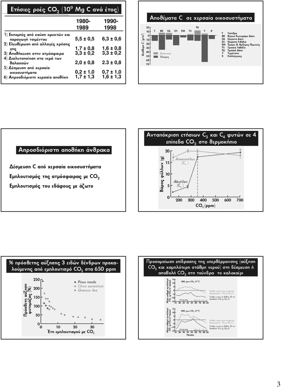 3 ± 0,8 0,7 ± 1,0 1,6 ± 1,3 ÁðïèÝìáôá C σε åñóáßα οικοσυστήματα Απροσδιόριστη αποθήκη άνθρακα Áíôáðüêñéóç åôþóéùí C 3 êáé C 4 öõôþí óå 4 åðßðåäá CO 2 óôï èåñìïêþðéï έσμευση C από χερσαία