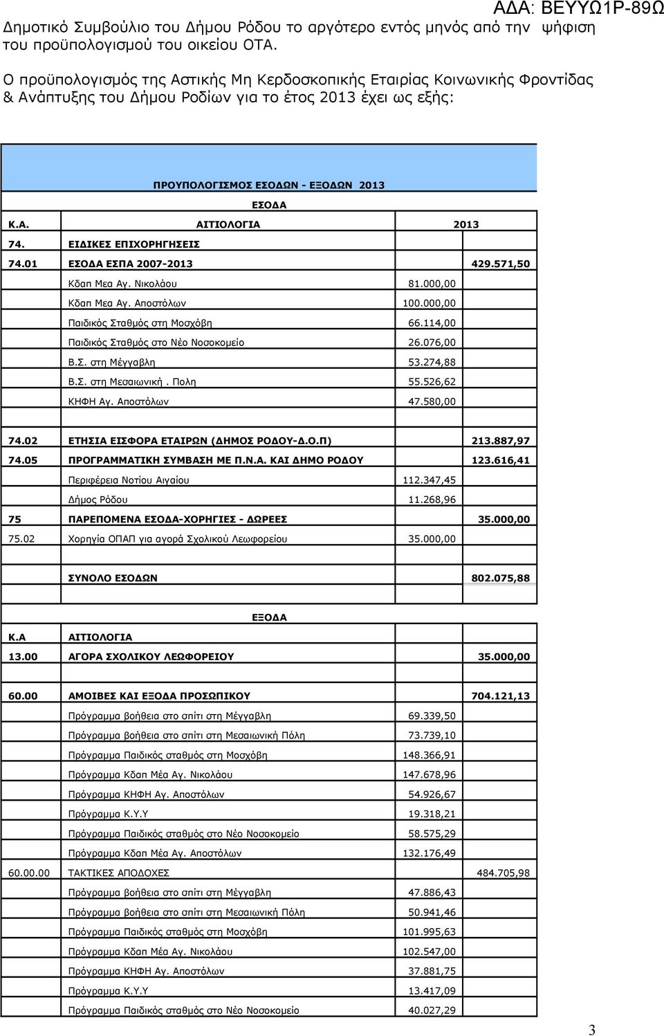 ΕΙΔΙΚΕΣ ΕΠΙΧΟΡΗΓΗΣΕΙΣ 74.01 ΕΣΟΔΑ ΕΣΠΑ 2007-2013 429.571,50 Κδαπ Μεα Αγ. Νικολάου 81.000,00 Κδαπ Μεα Αγ. Αποστόλων 100.000,00 Παιδικός Σταθμός στη Μοσχόβη 66.