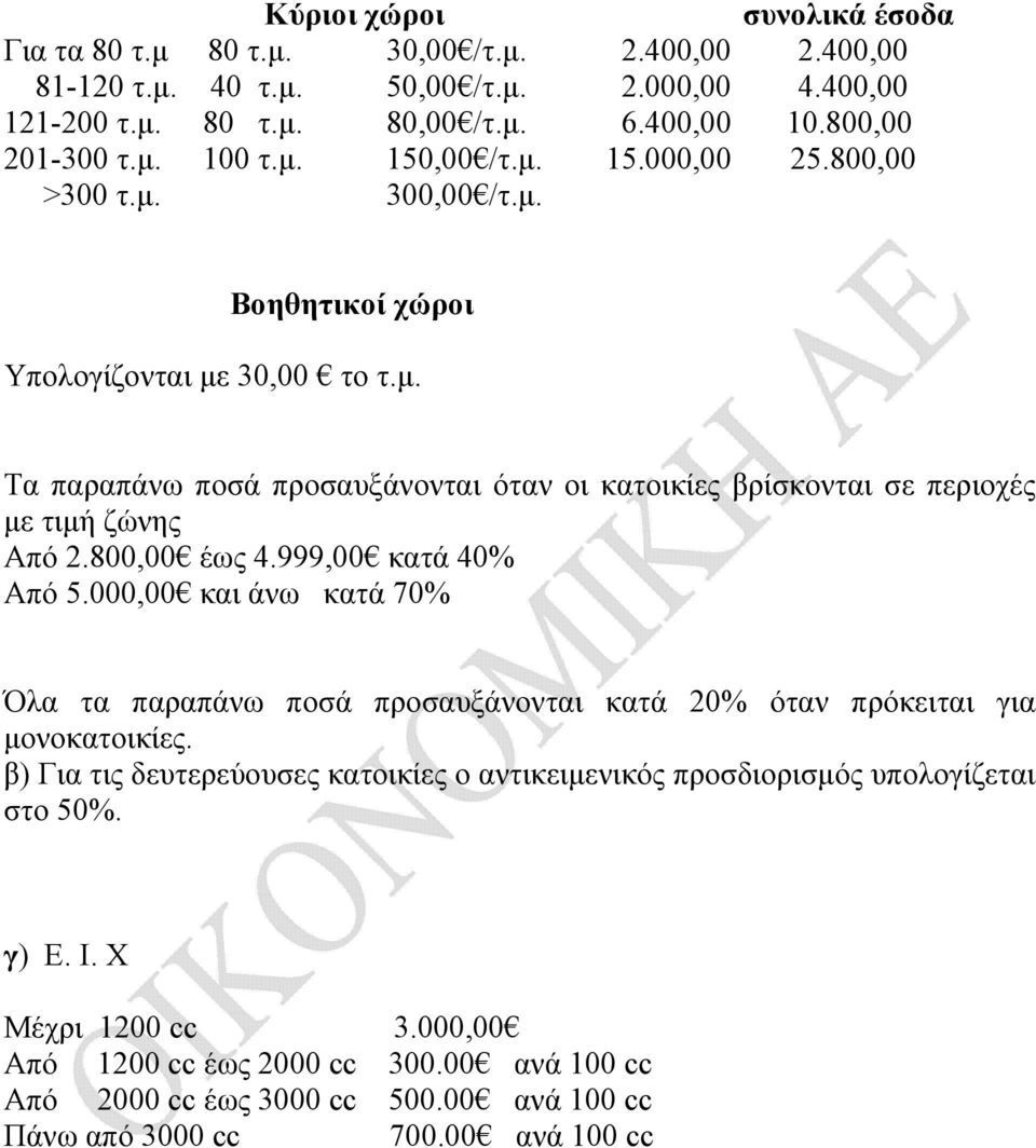 800,00 έως 4.999,00 κατά 40% Από 5.000,00 και άνω κατά 70% Όλα τα παραπάνω ποσά προσαυξάνονται κατά 20% όταν πρόκειται για μονοκατοικίες.