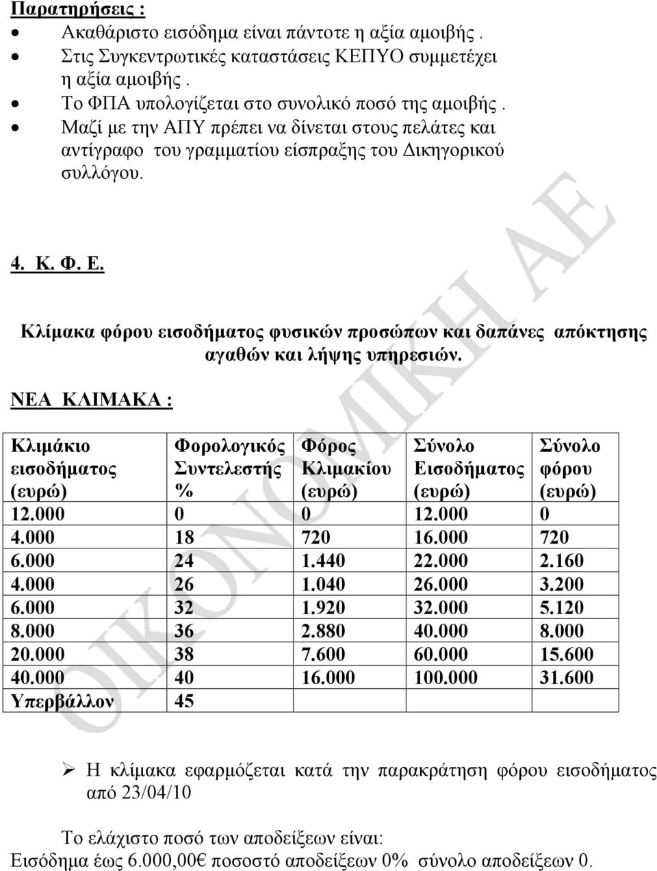 Κλίμακα φόρου εισοδήματος φυσικών προσώπων και δαπάνες απόκτησης αγαθών και λήψης υπηρεσιών.