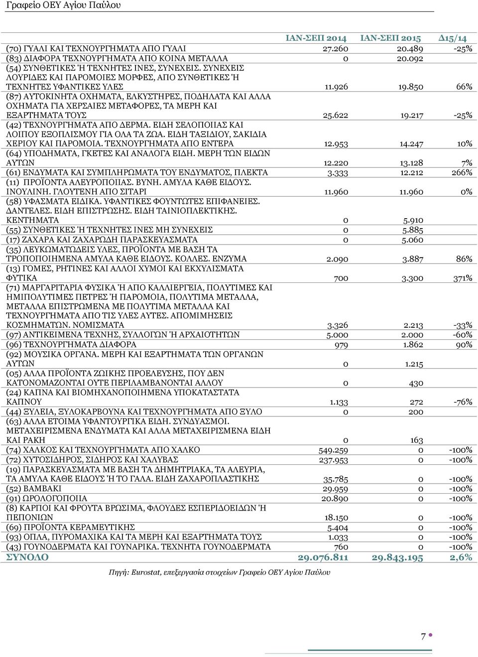 850 66% (87) ΑΥΤΟΚΙΝΗΤΑ ΟΧΗΜΑΤΑ, ΕΛΚΥΣΤΗΡΕΣ, ΠΟΔΗΛΑΤΑ ΚΑΙ ΑΛΛΑ ΟΧΗΜΑΤΑ ΓΙΑ ΧΕΡΣΑΙΕΣ ΜΕΤΑΦΟΡΕΣ, ΤΑ ΜΕΡΗ ΚΑΙ ΕΞΑΡΤΗΜΑΤΑ ΤΟΥΣ 25.622 19.217-25% (42) ΤΕΧΝΟΥΡΓΗΜΑΤΑ ΑΠΟ ΔΕΡΜΑ.