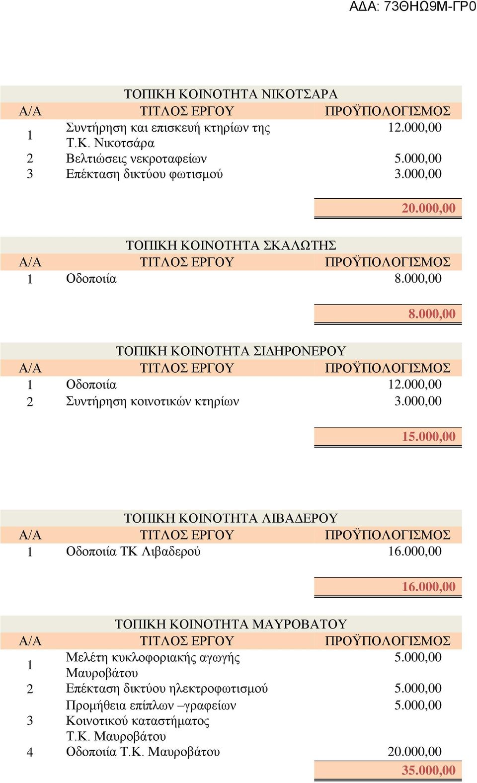 000,00 ΤΟΠΙΚΗ ΚΟΙΝΟΤΗΤΑ ΣΙΔΗΡΟΝΕΡΟΥ Οδοποιία 2 Συντήρηση κοινοτικών κτηρίων 3.000,00 ΤΟΠΙΚΗ ΚΟΙΝΟΤΗΤΑ ΛΙΒΑΔΕΡΟΥ Οδοποιία ΤΚ Λιβαδερού 6.