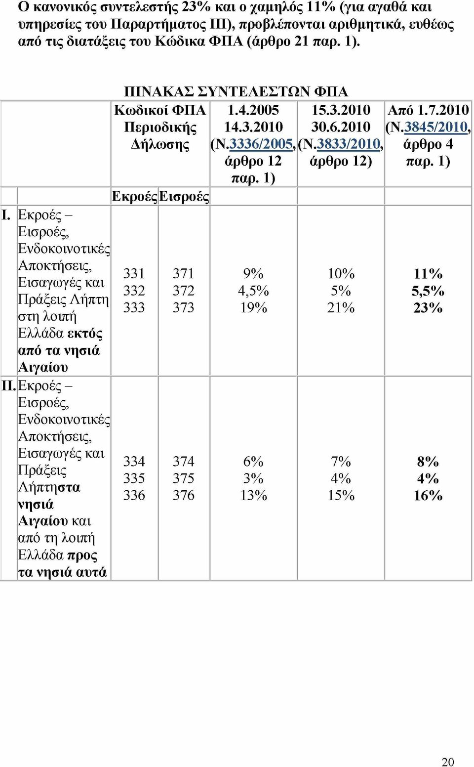 Εκροές - Εισροές, Ενδοκοινοτικές Αποκτήσεις, Εισαγωγές και Πράξεις Λήπτη στη λοιπή Ελλάδα εκτός από τα νησιά Αιγαίου II.