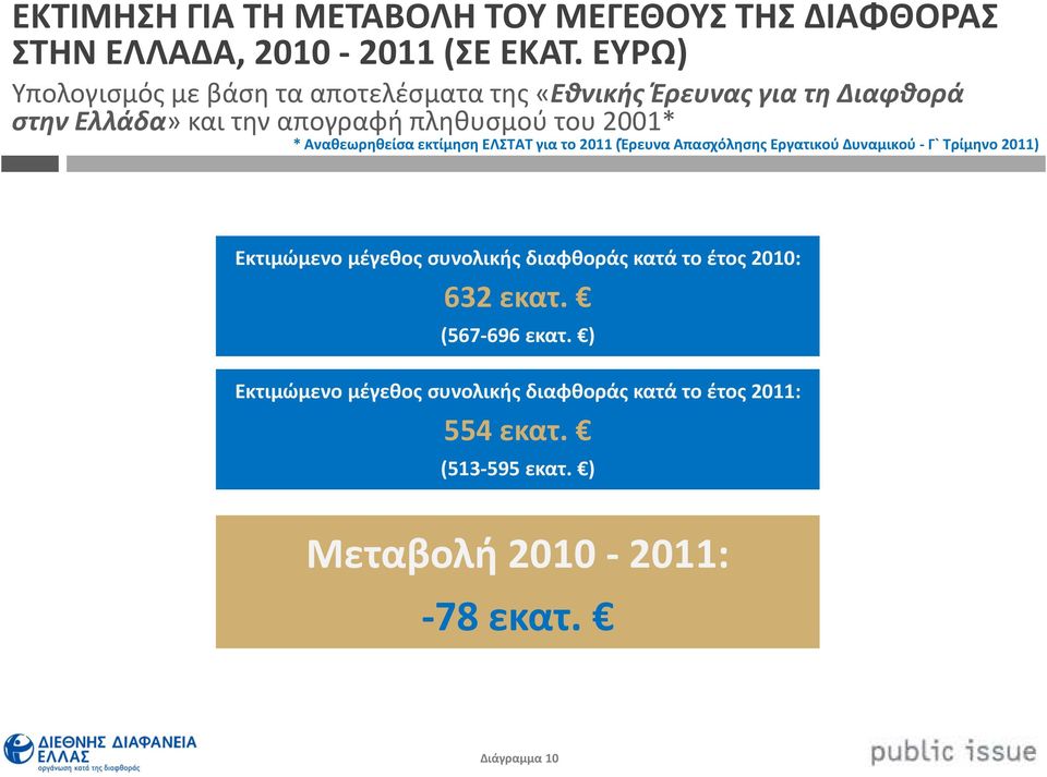 Αναθεωρηθείσα εκτίμηση ΕΛΣΤΑΤ για το 2011 (Έρευνα Απασχόλησης Εργατικού Δυναμικού - Γ` Τρίμηνο 2011) Εκτιμώμενο μέγεθος συνολικής