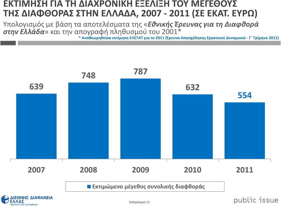 απογραφή πληθυσμού του 2001* * Αναθεωρηθείσα εκτίμηση ΕΛΣΤΑΤ για το 2011 (Έρευνα Απασχόλησης Εργατικού