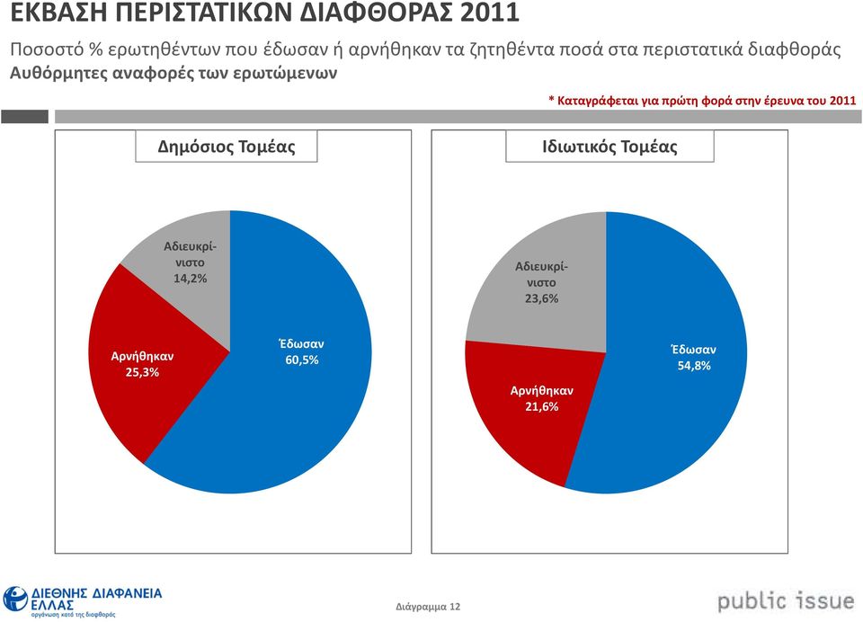 * Καταγράφεται για πρώτη φορά στην έρευνα του 2011 Αδιευκρίνιστο 14,2%