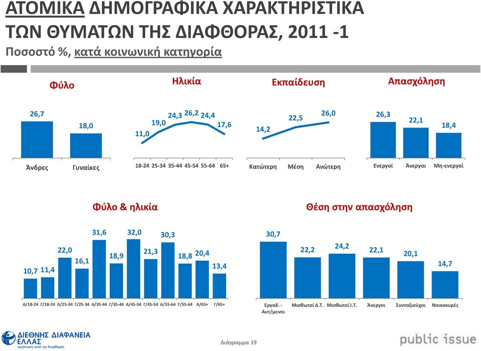 Φύλο & ηλικία Θέση στην απασχόληση 10,7 11,4 22,0 16,1 31,6 18,9 32,0 21,3 30,3 18,8 20,4 13,4 30,7 22,2 24,2 22,1 20,1 14,7 Α/18-24 Γ/18-24 Α/25-34