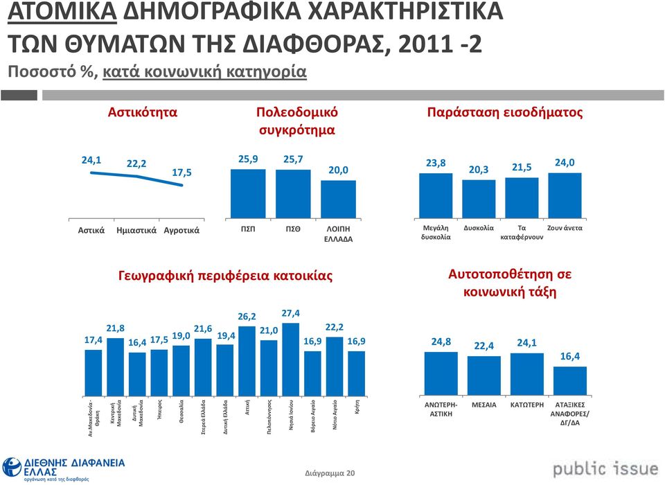 κατοικίας 26,2 27,4 21,8 16,4 17,5 19,0 21,6 21,0 22,2 19,4 16,9 16,9 Αυτοτοποθέτησησε κοινωνική τάξη 24,8 22,4 24,1 16,4 Αν.