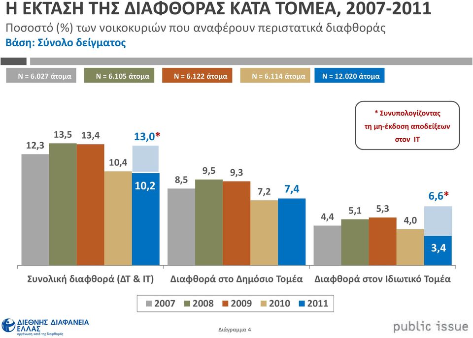 020άτομα * Συνυπολογίζοντας 12,3 13,5 13,4 13,0* τη μη-έκδοση αποδείξεων στον ΙΤ 10,4 8,5 9,5 9,3 10,2 7,4 7,2 4,4