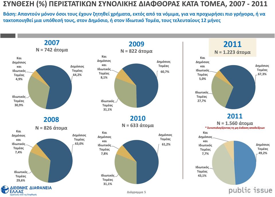 άτομα 64,2% Και και 8,1% 2009 Ν = 822 άτομα 60,8% 60,7% Και και 5,0% 2011 Ν = 1.