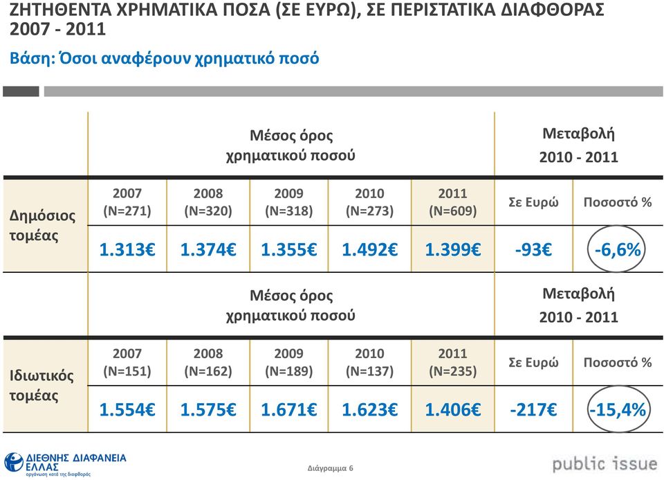 Ποσοστό % 1.313 1.374 1.355 1.492 1.