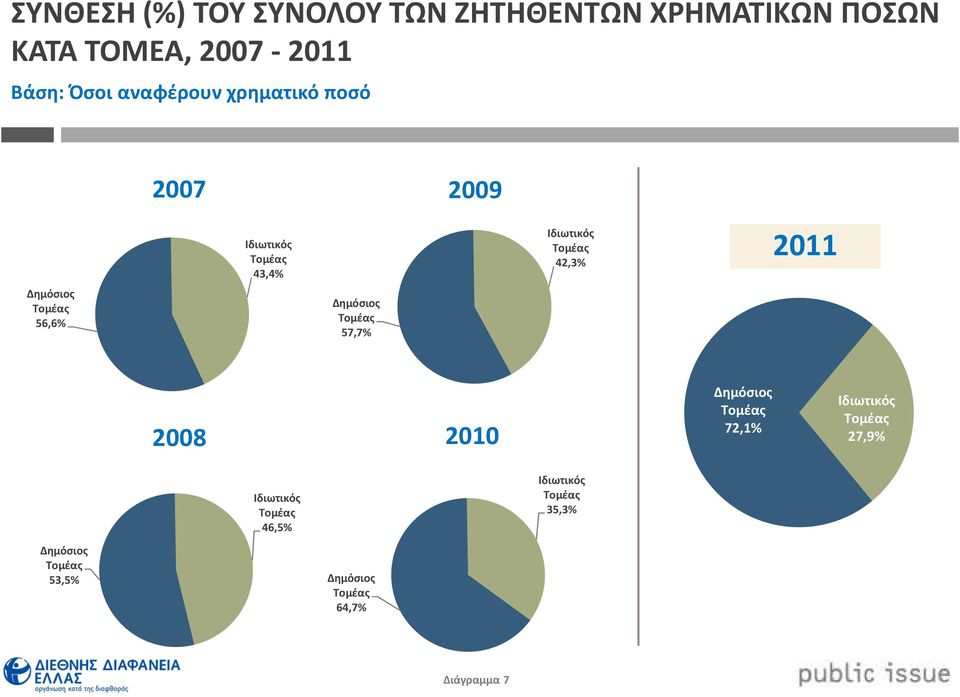 χρηματικό ποσό 2007 2009 56,6% 43,4% 57,7% 42,3%