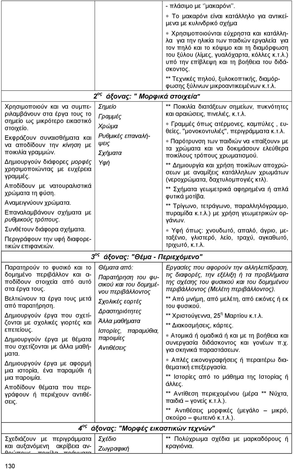 Συνθέτουν διάφορα σχήµατα. Περιγράφουν την υφή διαφορετικών επιφανειών. Παρατηρούν το φυσικό και το δοµηµένο περιβάλλον και α- ποδίδουν στοιχεία από αυτό στα έργα τους.