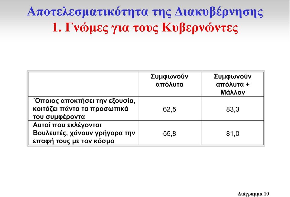 τα προσωπικά του συµφέροντα Αυτοί που εκλέγονται Βουλευτές, χάνουν