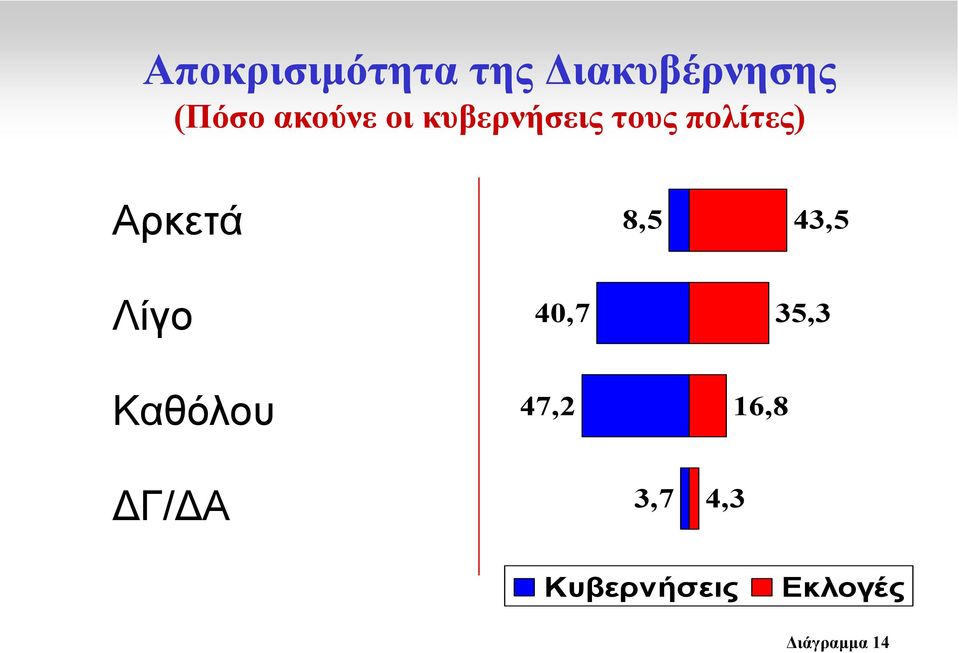 Αρκετά 8,5 43,5 Λίγο Καθόλου 40,7 47,2