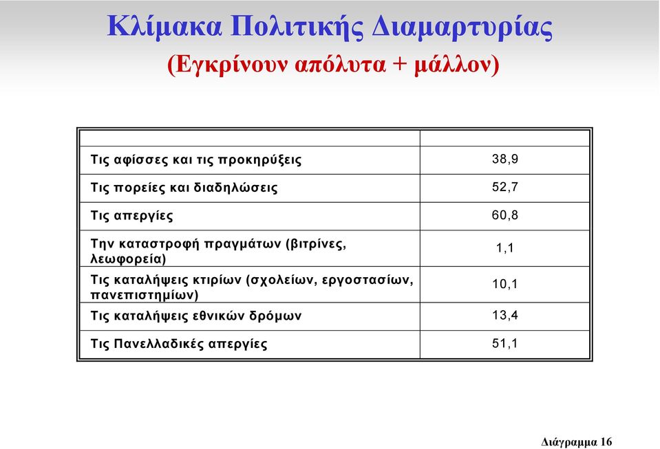 πραγµάτων (βιτρίνες, λεωφορεία) Τις καταλήψεις κτιρίων (σχολείων, εργοστασίων,