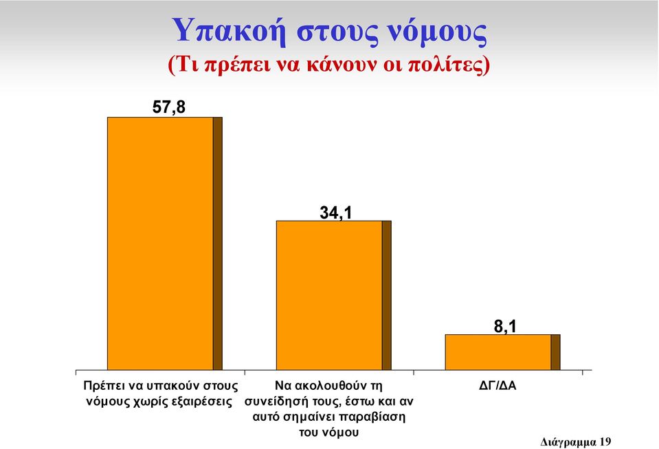 εξαιρέσεις Να ακολουθούν τη συνείδησή τους, έστω και