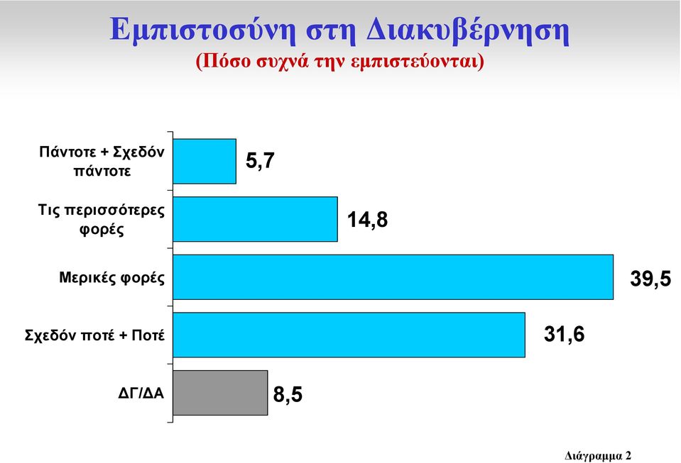 Τις περισσότερες φορές 14,8 Μερικές φορές