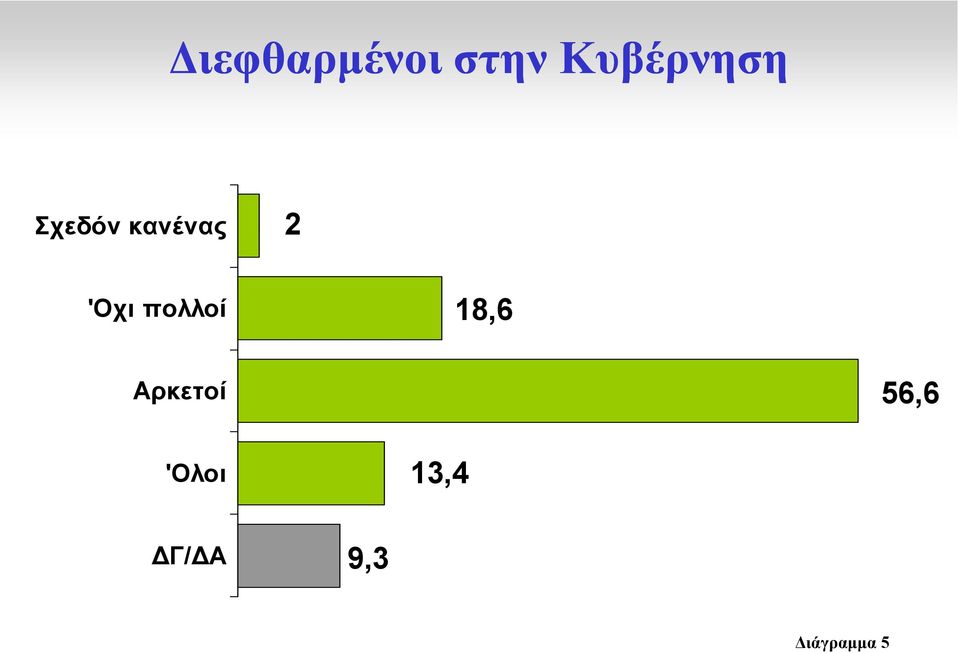 2 'Οχι πολλοί 18,6