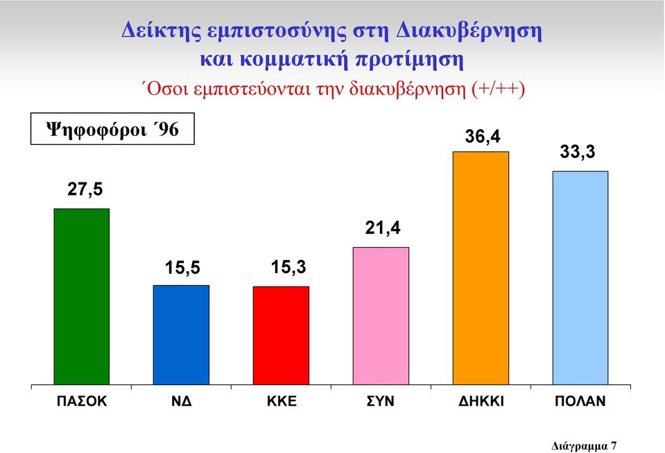 διακυβέρνηση (+/++) Ψηφοφόροι 96 27,5 36,4