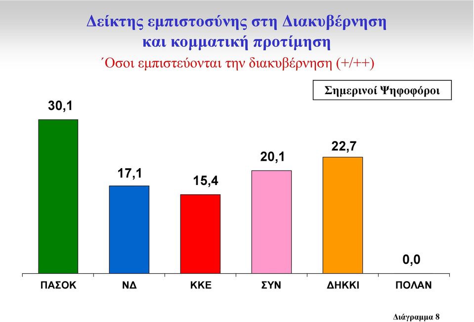 διακυβέρνηση (+/++) 30,1 Σηµερινοί Ψηφοφόροι