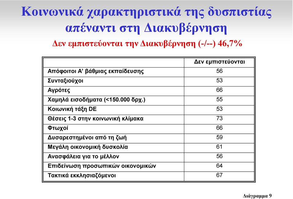 ) 55 Κοιωνική τάξη DE 53 Θέσεις 1-3 στην κοινωνική κλίµακα 73 Φτωχοί 66 υσαρεστηµένοι από τη ζωή 59 Μεγάλη