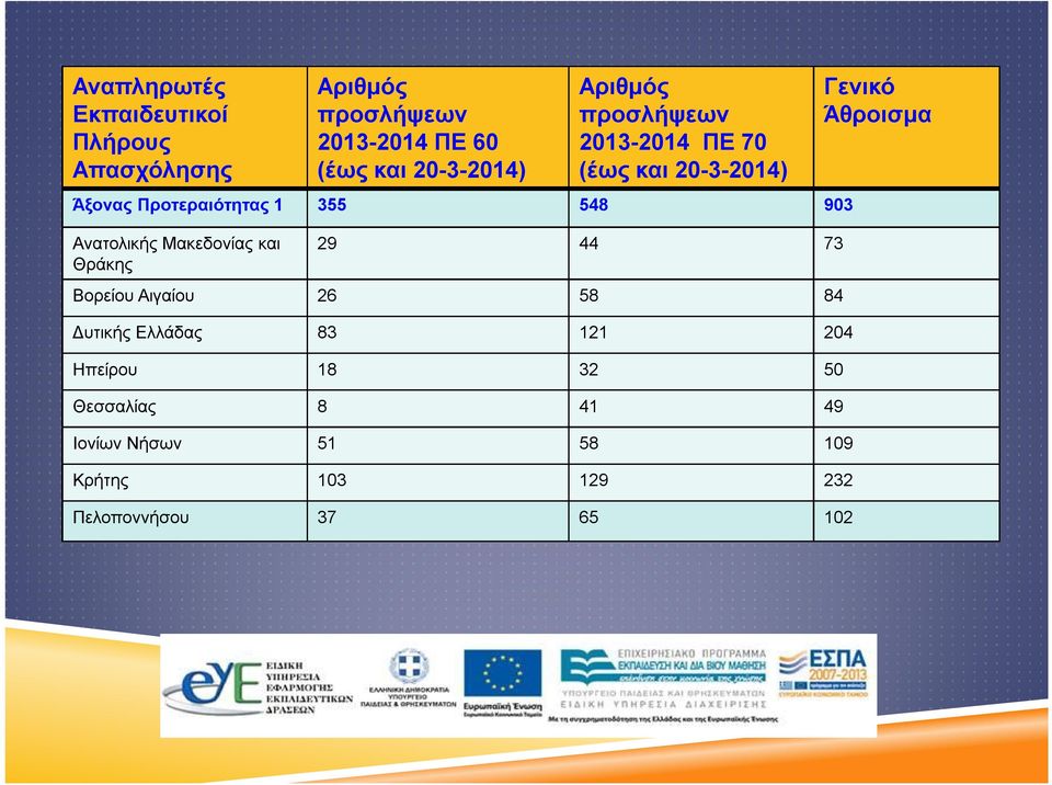 903 Ανατολικής Μακεδονίας και Θράκης 29 44 73 Βορείου Αιγαίου 26 58 84 Δυτικής Ελλάδας 83 121