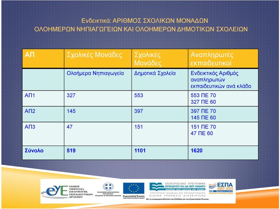 Νηπιαγωγεία Δημοτικά Σχολεία Ενδεικτικός αναπληρωτών εκπαιδευτικών ανά κλάδο ΑΠ1 327 553