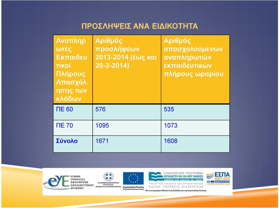 και 20-3-2014) απασχολούμενων αναπληρωτών εκπαιδευτικών