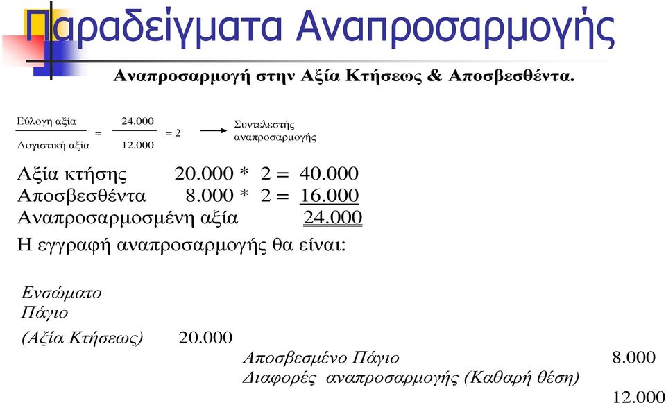 000 Αποσβεσθέντα 8.000 * 2 = 16.000 Αναπροσαρμοσμένη αξία 24.