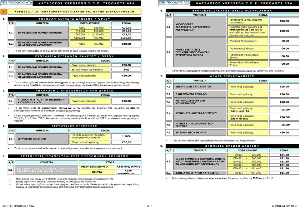 001 - ΚΑΙ ΑΝΩ 100,00 100 - ΚΑΙ ΑΝΩ 10,00 Τα πιο πάνω έξοδα ΕΝ θα επιστρέφονται στον αιτητή σε περίπτωση µη έγκρισης της αίτησης. 2. Ε Τ Ο Ι Μ Α Σ Ι Α Ε Γ Γ Ρ Α Φ Ω Ν Α Ν Ε Ι Ο Υ / Ο Ρ Ι Ο Υ 2.1. ΣΕ ΦΥΣΙΚΑ ΚΑΙ ΝΟΜΙΚΑ ΠΡΟΣΩΠΑ 2.